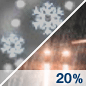 Slight Chance Rain/Snow Chance for Measurable Precipitation 20%