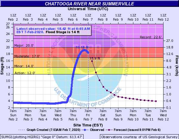 Chattooga River Crests At Moderate Flood Stage | AM 1180 Radio